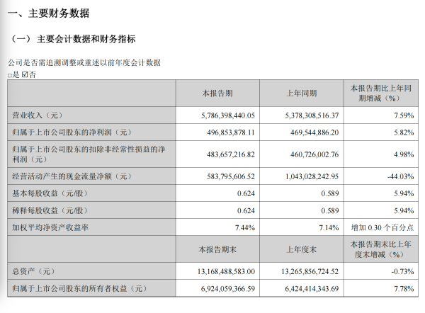 免息配资公司 苏泊尔一季度经营现金流大跌44%，三高管连年减持｜公司观察