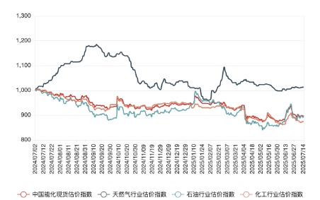 网上配资门户网站 7月14日中国能化现货估价指数(CECSAI)微幅上涨